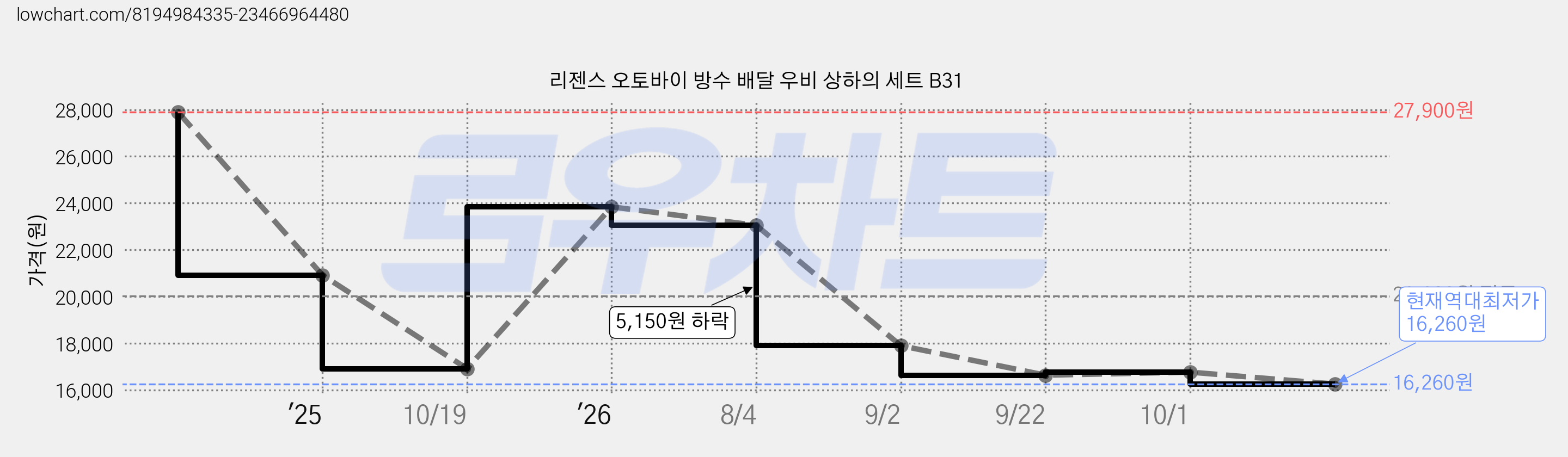 리젠스 오토바이 방수 배달 우비 상하의 세트 B31 가격 변동 차트, 현재가 16,260원, 역대최저가