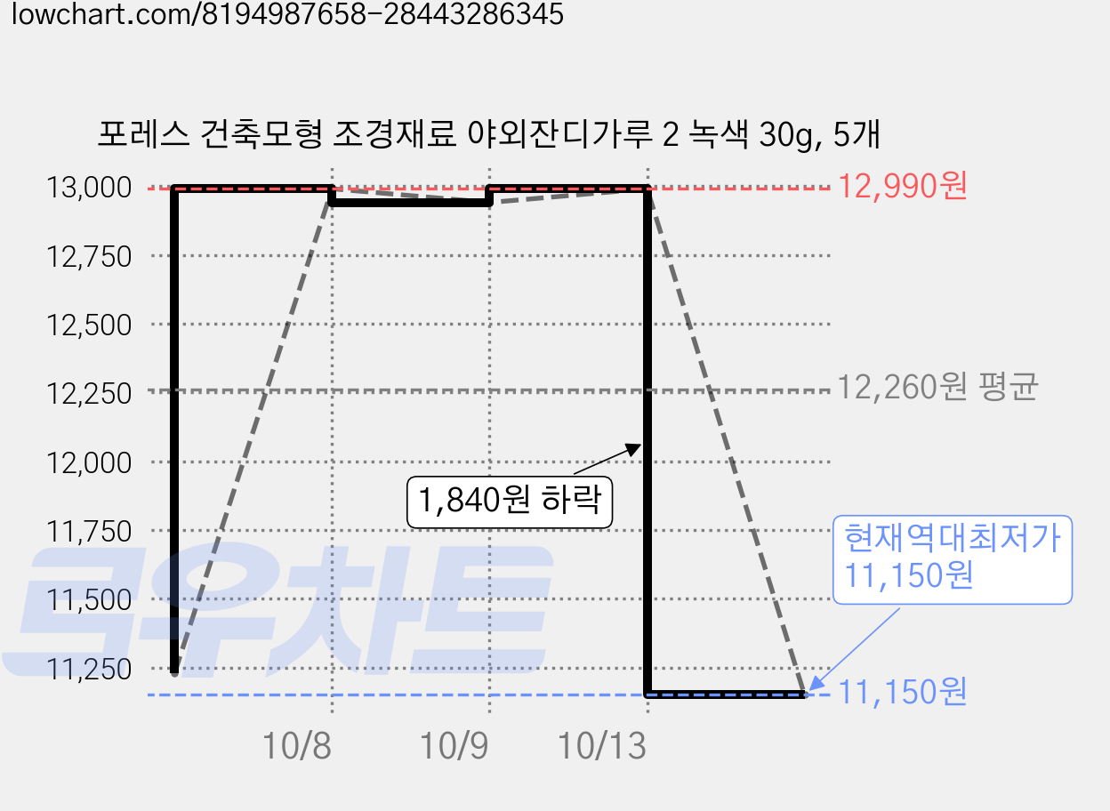 포레스 건축모형 조경재료 야외잔디가루 2 녹색 30g, 5개 가격 변동 차트, 현재가 11,150원, 역대최저가