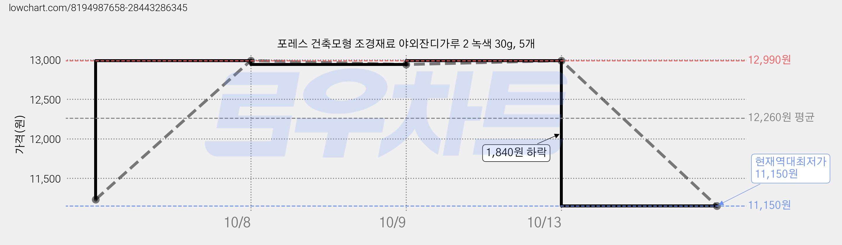 포레스 건축모형 조경재료 야외잔디가루 2 녹색 30g, 5개 가격 변동 차트, 현재가 11,150원, 역대최저가