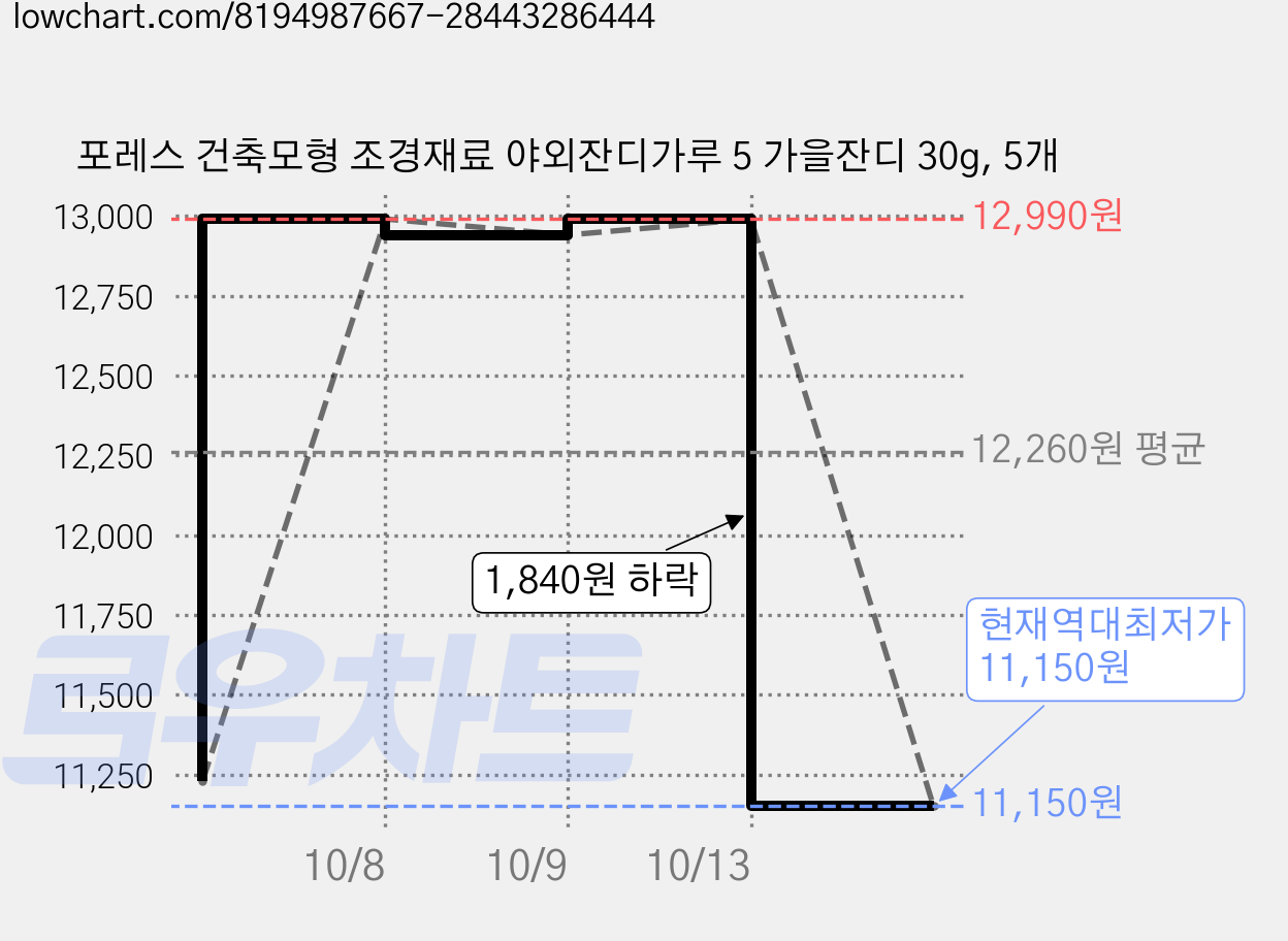 포레스 건축모형 조경재료 야외잔디가루 5 가을잔디 30g, 5개 가격 변동 차트, 현재가 11,150원, 역대최저가