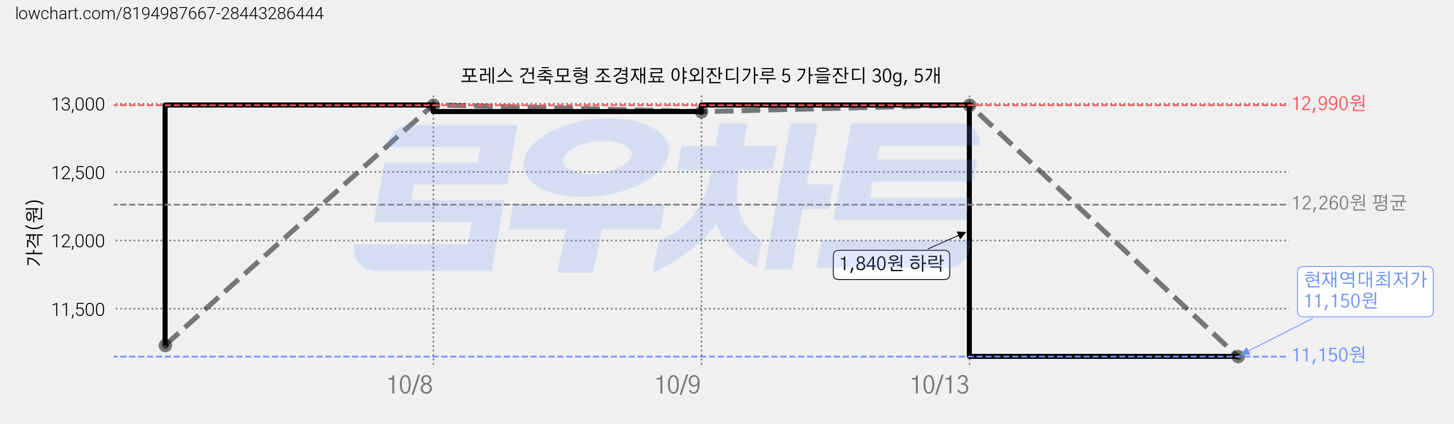포레스 건축모형 조경재료 야외잔디가루 5 가을잔디 30g, 5개 가격 변동 차트, 현재가 11,150원, 역대최저가