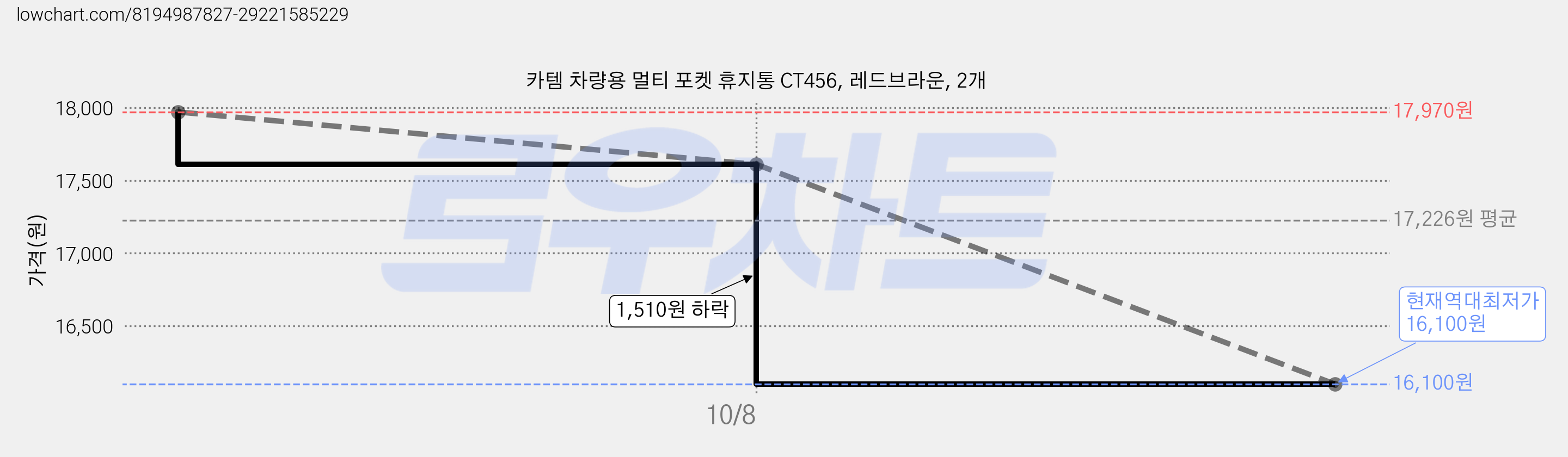 카템 차량용 멀티 포켓 휴지통 CT456, 레드브라운, 2개 가격 변동 차트, 현재가 16,100원, 역대최저가