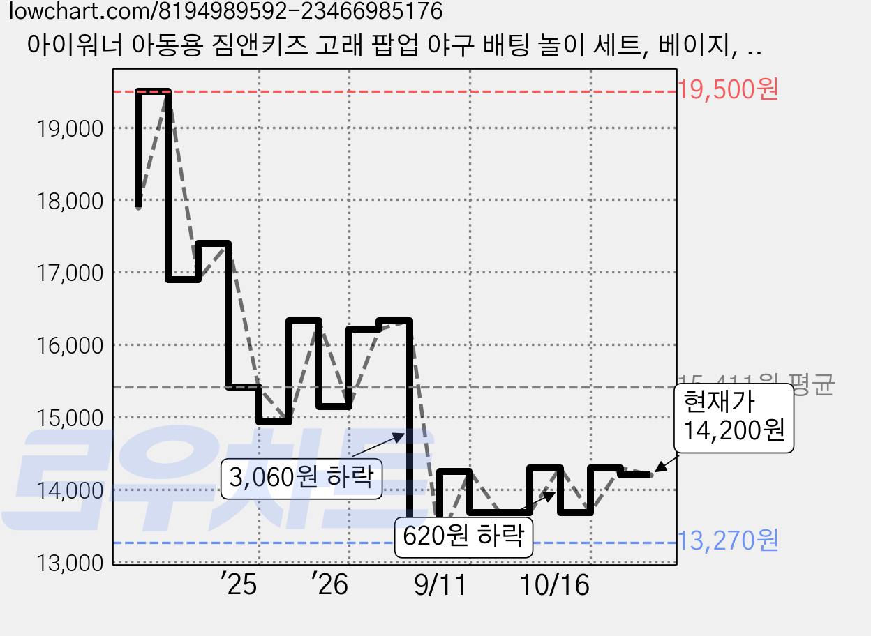 아이워너 아동용 짐앤키즈 고래 팝업 야구 배팅 놀이 세트, 베이지, 1세트 가격 변동 차트, 현재가 14,200원, 관측 최저가 13,270원