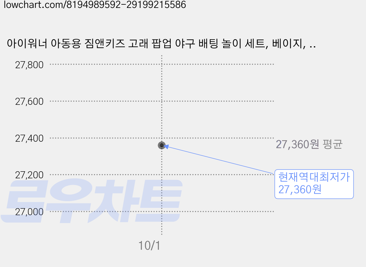 아이워너 아동용 짐앤키즈 고래 팝업 야구 배팅 놀이 세트, 베이지, 2세트 가격 변동 차트, 현재가 27,360원, 역대최저가
