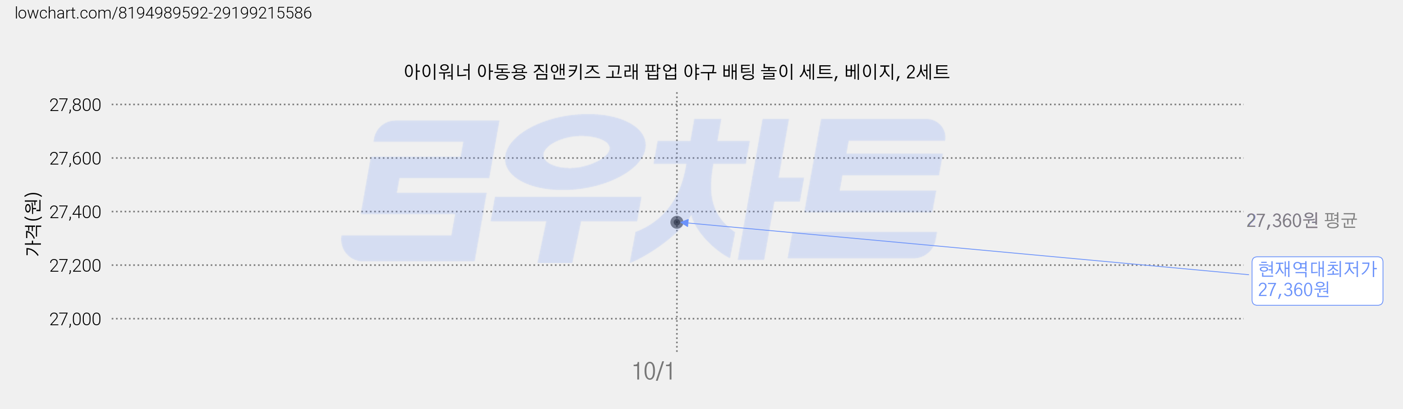 아이워너 아동용 짐앤키즈 고래 팝업 야구 배팅 놀이 세트, 베이지, 2세트 가격 변동 차트, 현재가 27,360원, 역대최저가