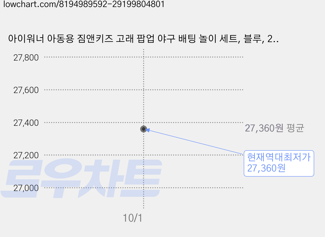 아이워너 아동용 짐앤키즈 고래 팝업 야구 배팅 놀이 세트, 블루, 2세트 가격 변동 차트, 현재가 27,360원, 역대최저가