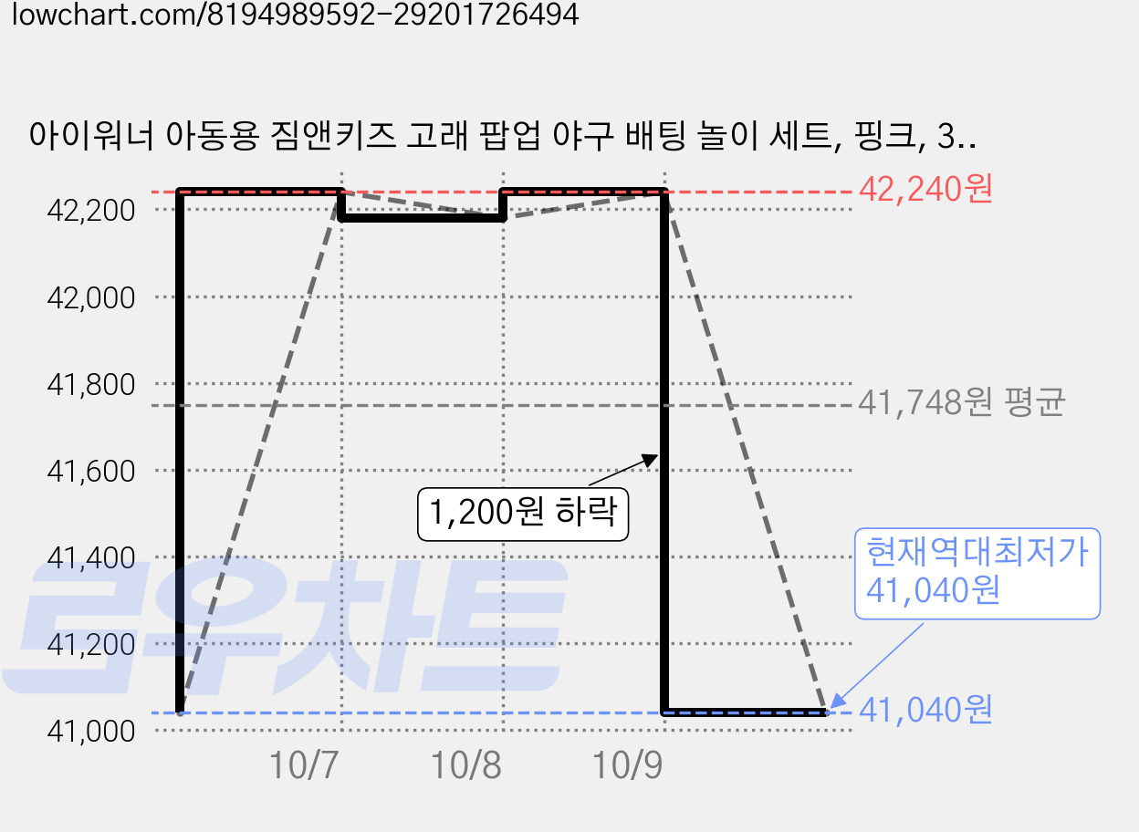 아이워너 아동용 짐앤키즈 고래 팝업 야구 배팅 놀이 세트, 핑크, 3세트 가격 변동 차트, 현재가 41,040원, 역대최저가