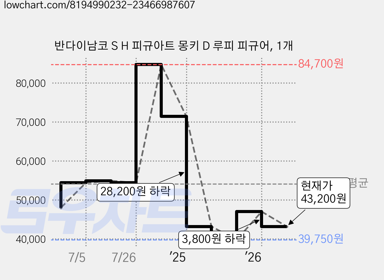 반다이남코 S H 피규아트 몽키 D 루피 피규어, 1개 가격 변동 차트, 현재가 43,200원, 관측 최저가 39,750원