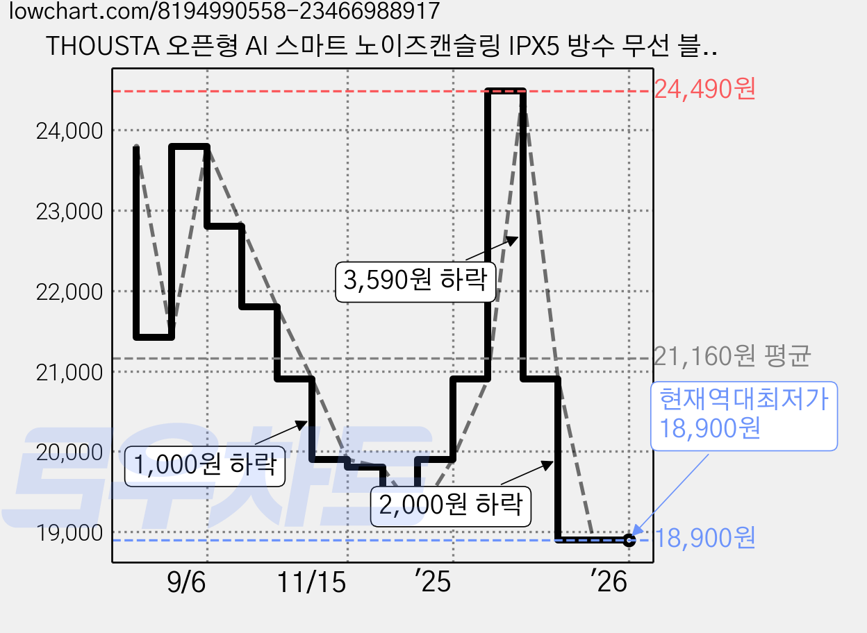 THOUSTA 오픈형 AI 스마트 노이즈캔슬링 IPX5 방수 무선 블루투스 이어폰, 노랑 가격 변동 차트, 현재가 18,900원, 역대최저가