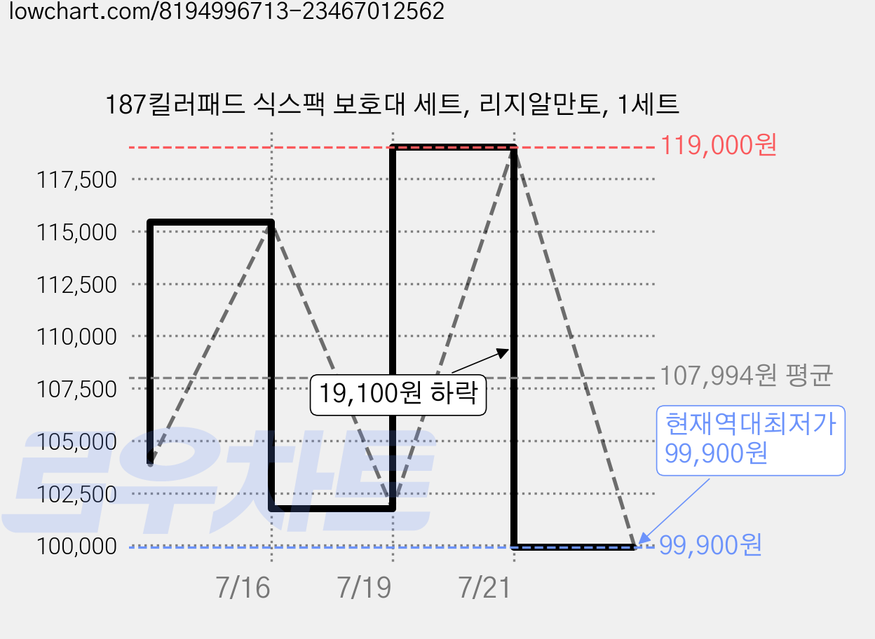 187킬러패드 식스팩 보호대 세트, 리지알만토, 1세트 가격 변동 차트, 현재가 99,900원, 역대최저가