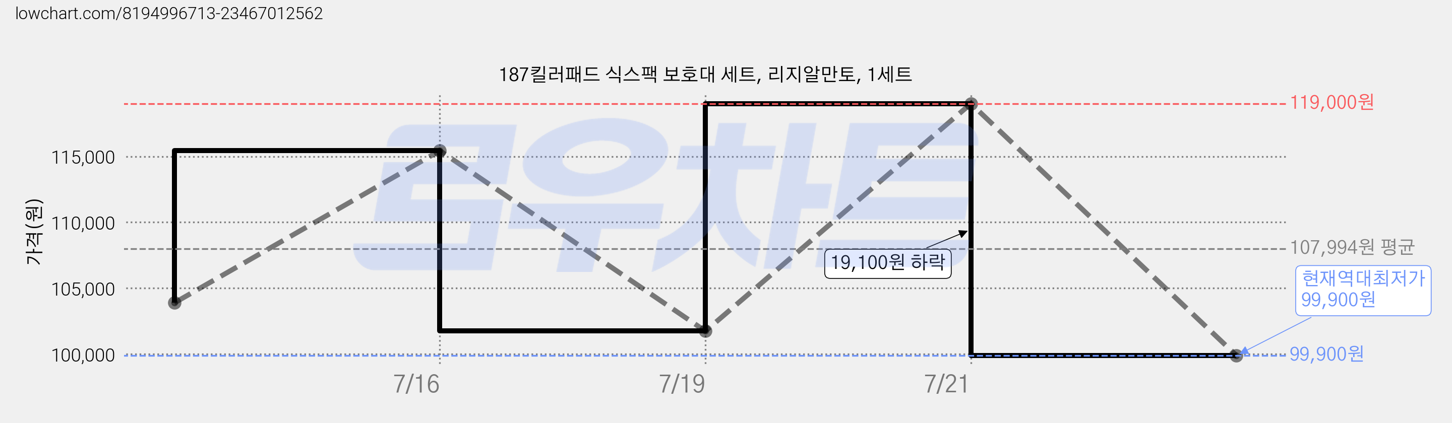 187킬러패드 식스팩 보호대 세트, 리지알만토, 1세트 가격 변동 차트, 현재가 99,900원, 역대최저가