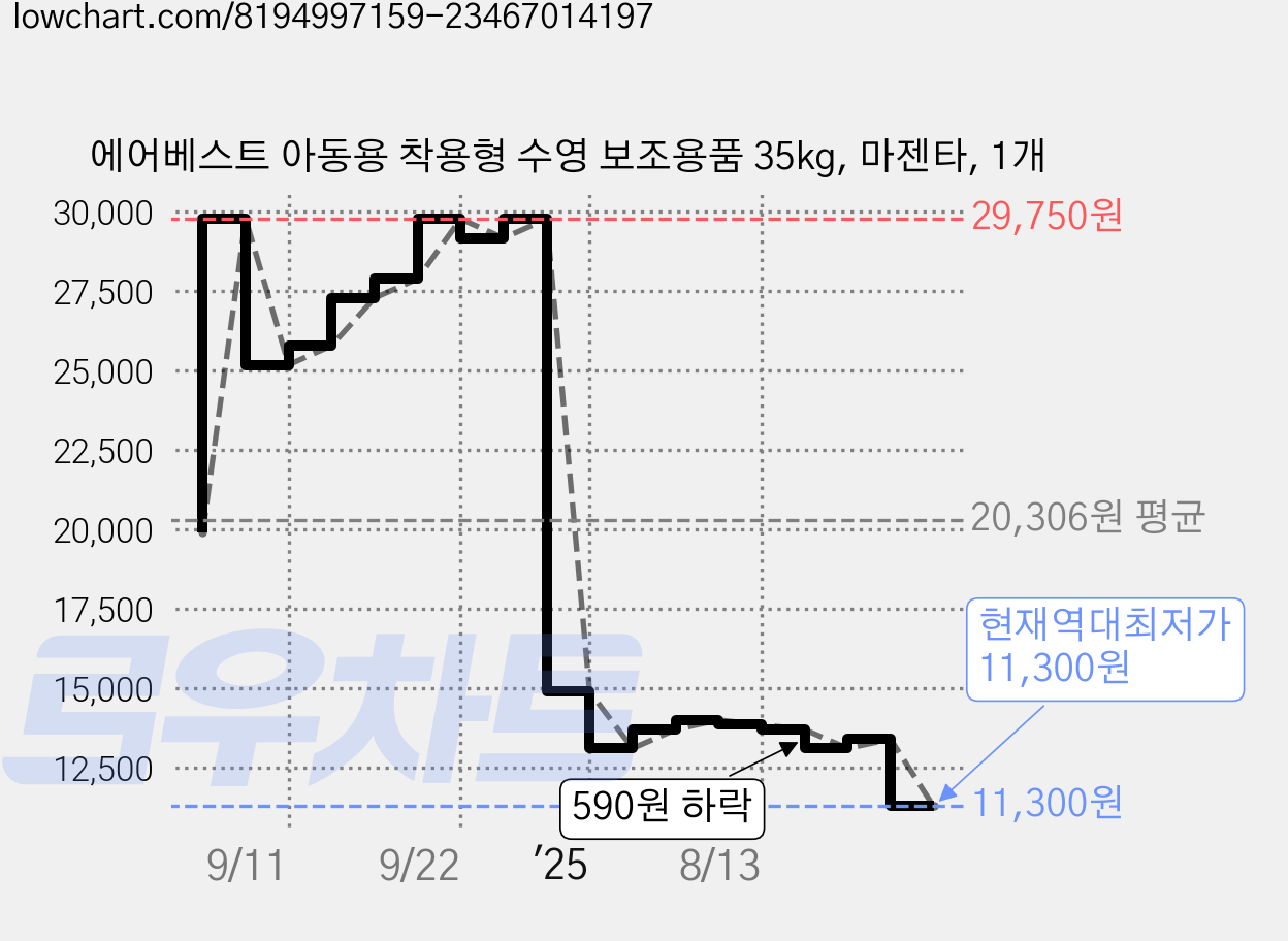에어베스트 아동용 착용형 수영 보조용품 35kg, 마젠타, 1개 가격 변동 차트, 현재가 11,300원, 역대최저가