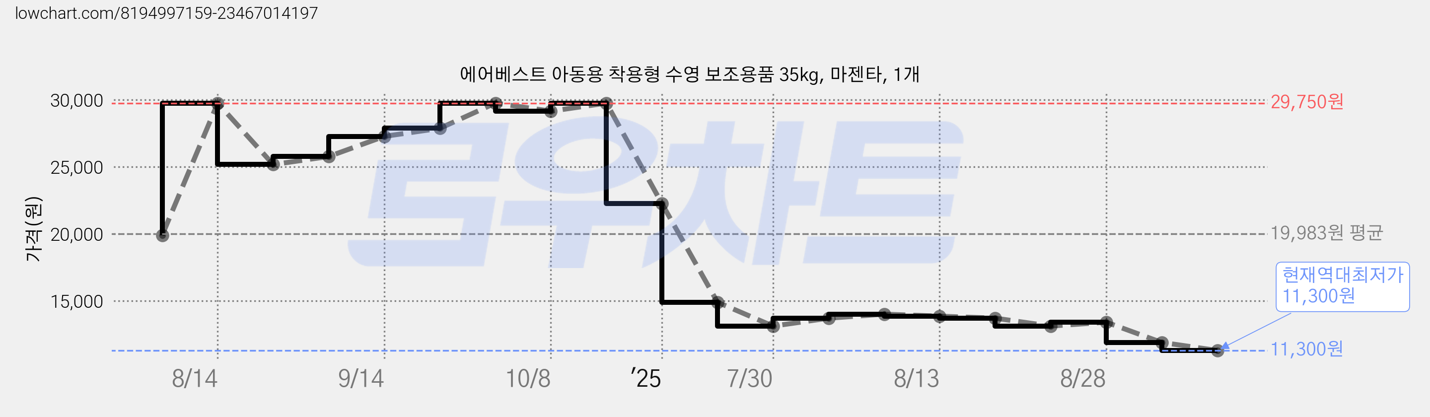 에어베스트 아동용 착용형 수영 보조용품 35kg, 마젠타, 1개 가격 변동 차트, 현재가 11,300원, 역대최저가