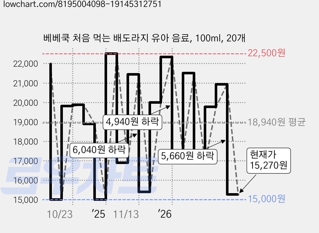 베베쿡 처음 먹는 배도라지 유아 음료, 100ml, 20개 가격 변동 차트, 현재가 15,270원, 관측 최저가 13,180원