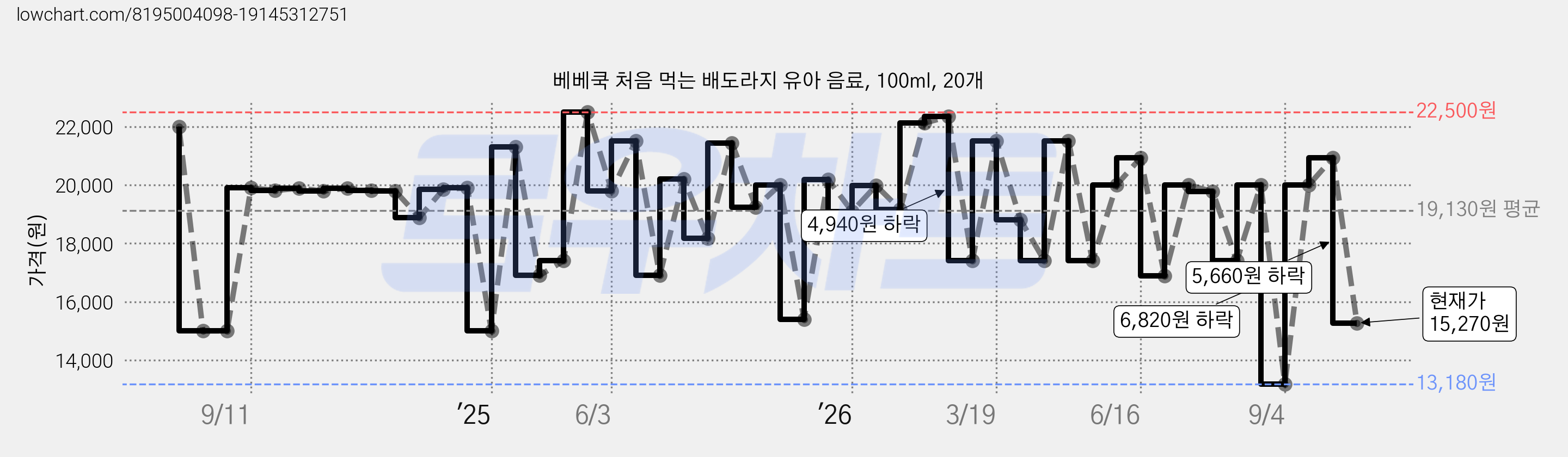 베베쿡 처음 먹는 배도라지 유아 음료, 100ml, 20개 가격 변동 차트, 현재가 15,270원, 관측 최저가 13,180원