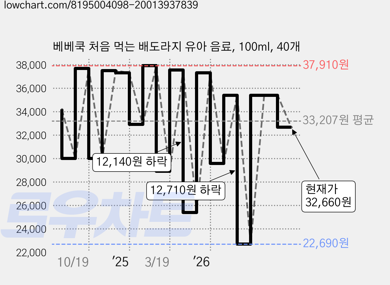 베베쿡 처음 먹는 배도라지 유아 음료, 100ml, 40개 가격 변동 차트, 현재가 32,660원, 관측 최저가 22,690원