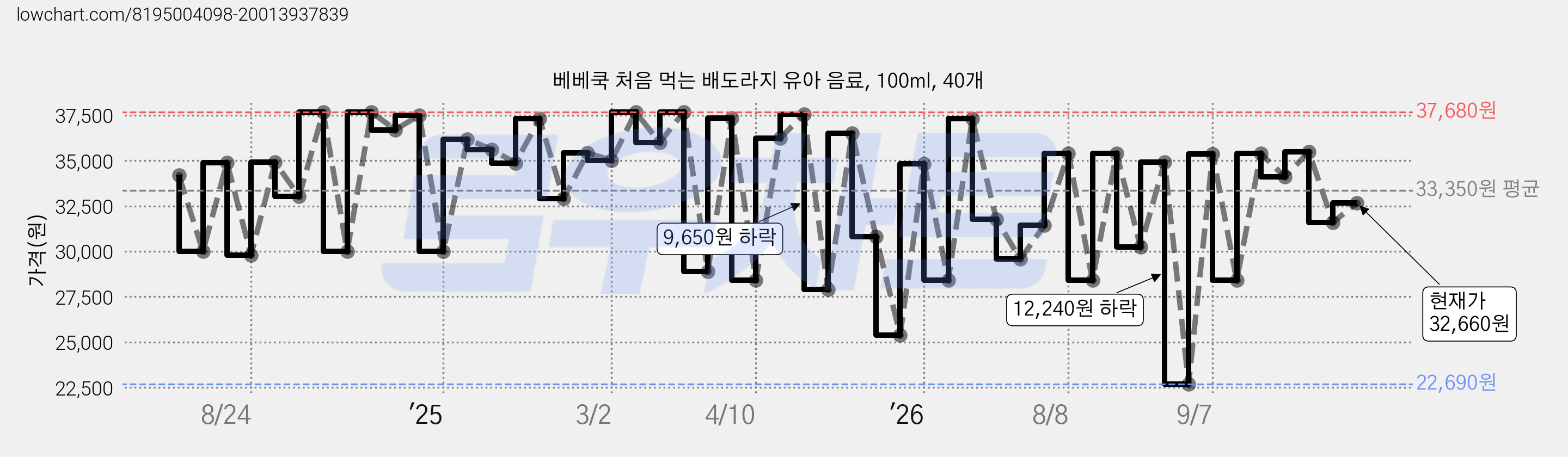 베베쿡 처음 먹는 배도라지 유아 음료, 100ml, 40개 가격 변동 차트, 현재가 32,660원, 관측 최저가 22,690원