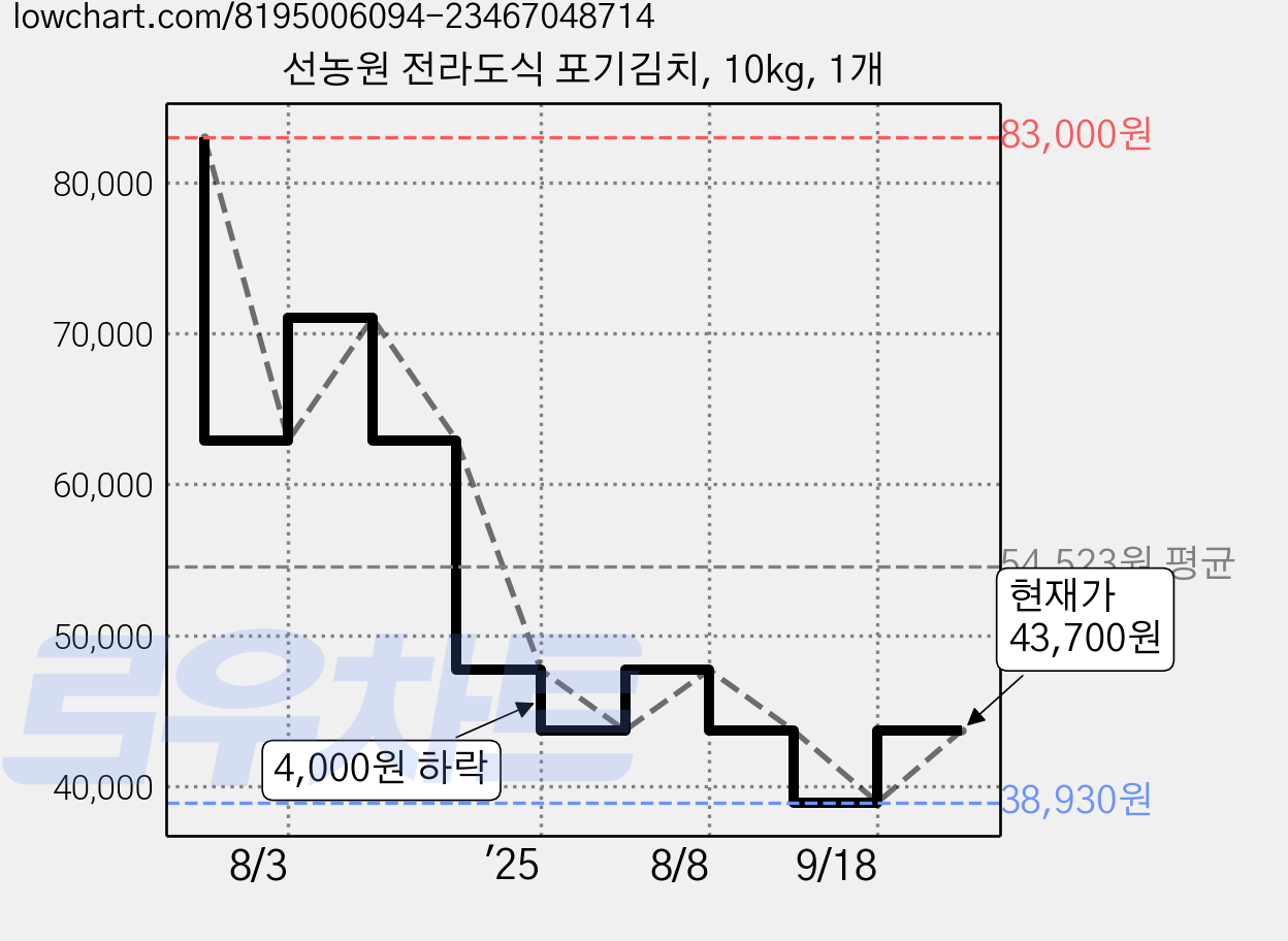 선농원 전라도식 포기김치, 10kg, 1개 가격 변동 차트, 현재가 43,700원, 관측 최저가 38,930원