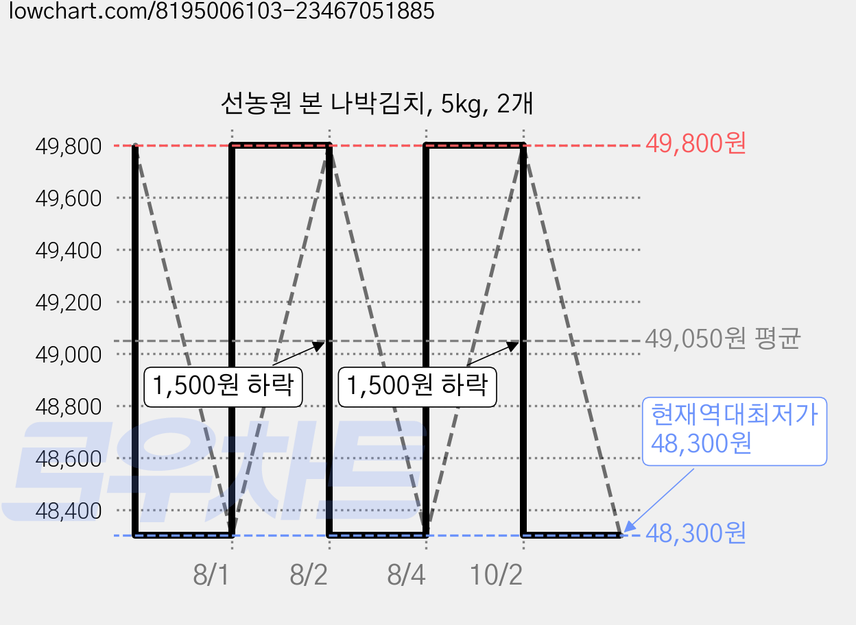 선농원 본 나박김치, 5kg, 2개 가격 변동 차트, 현재가 48,300원, 역대최저가