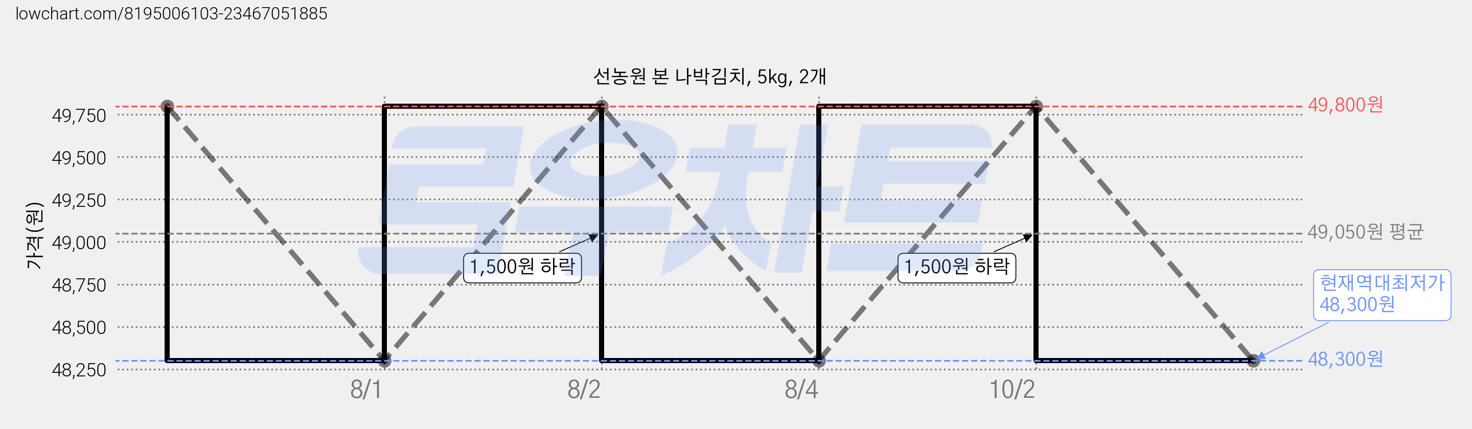 선농원 본 나박김치, 5kg, 2개 가격 변동 차트, 현재가 48,300원, 역대최저가