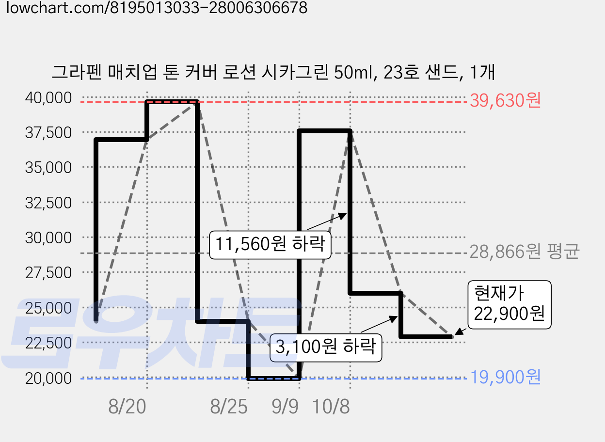 그라펜 매치업 톤 커버 로션 시카그린 50ml, 23호 샌드, 1개 가격 변동 차트, 현재가 22,900원, 관측 최저가 19,900원