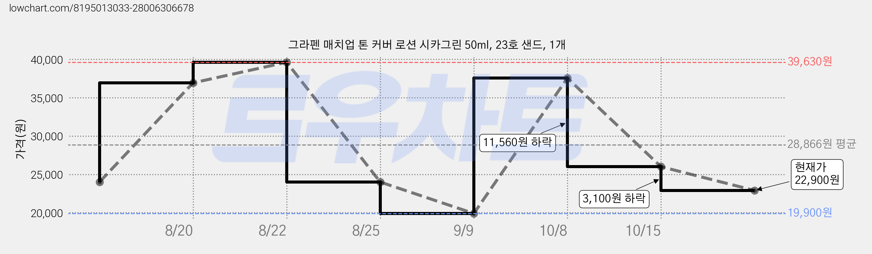 그라펜 매치업 톤 커버 로션 시카그린 50ml, 23호 샌드, 1개 가격 변동 차트, 현재가 22,900원, 관측 최저가 19,900원