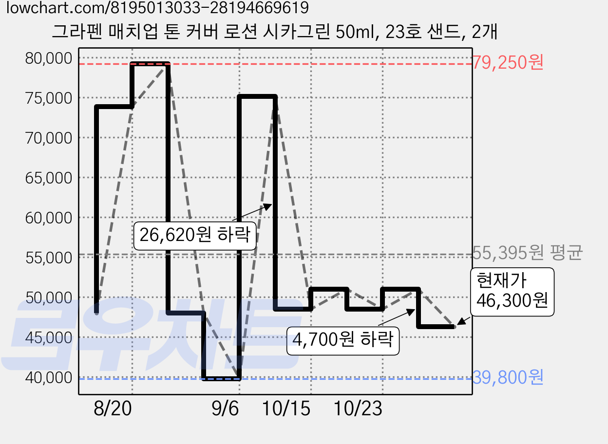 그라펜 매치업 톤 커버 로션 시카그린 50ml, 23호 샌드, 2개 가격 변동 차트, 현재가 46,300원, 관측 최저가 39,800원
