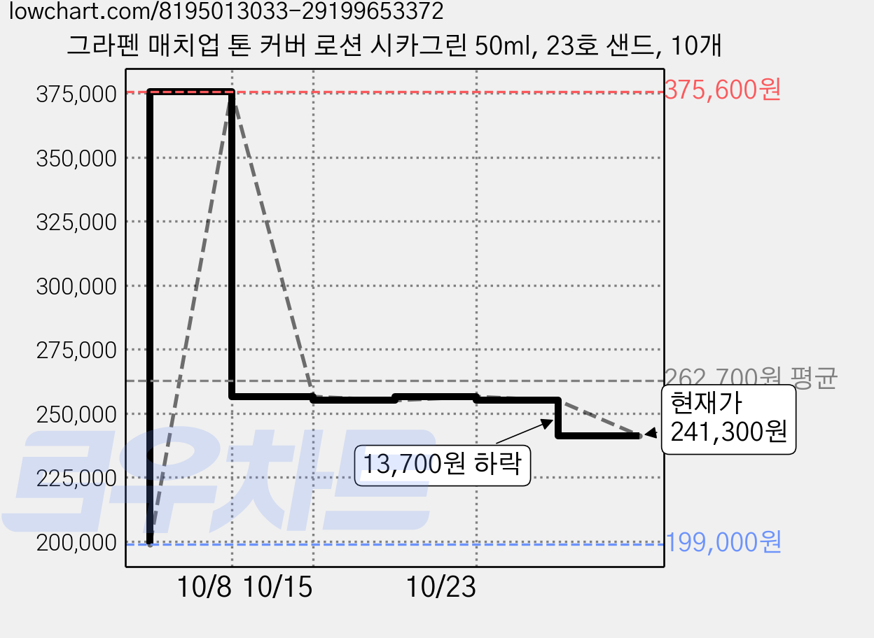 그라펜 매치업 톤 커버 로션 시카그린 50ml, 23호 샌드, 10개 가격 변동 차트, 현재가 241,300원, 관측 최저가 199,000원