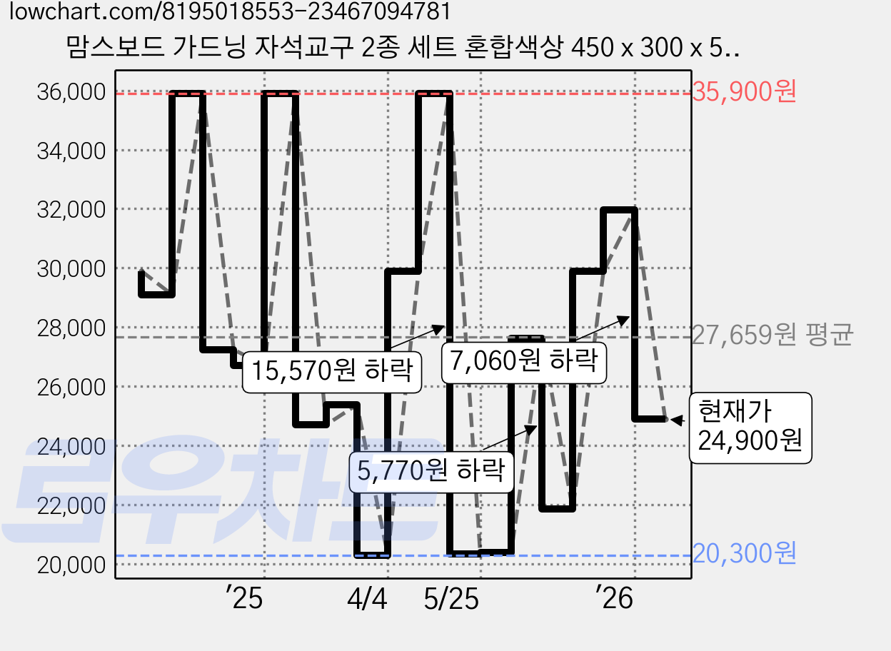 맘스보드 가드닝 자석교구 2종 세트 혼합색상 450 x 300 x 5 mm, 1세트, 107피스 가격 변동 차트, 현재가 24,900원, 관측 최저가 19,880원