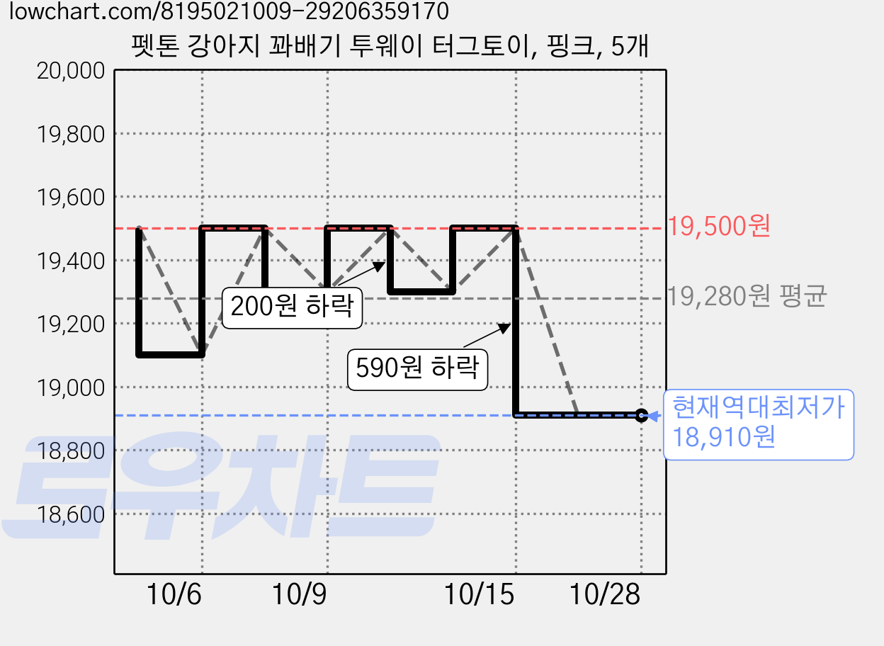 펫톤 강아지 꽈배기 투웨이 터그토이, 핑크, 5개 가격 변동 차트, 현재가 18,910원, 역대최저가