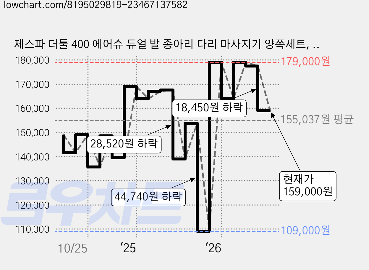 제스파 더툴 400 에어슈 듀얼 발 종아리 다리 마사지기 양쪽세트, ZP5645, 데저트 베이지 가격 변동 차트, 현재가 159,000원, 관측 최저가 109,000원