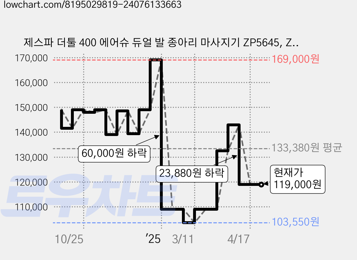 제스파 더툴 400 에어슈 듀얼 발 종아리 마사지기 ZP5645, ZP5646, 스카이 블루 가격 변동 차트, 현재가 119,000원, 관측 최저가 99,000원