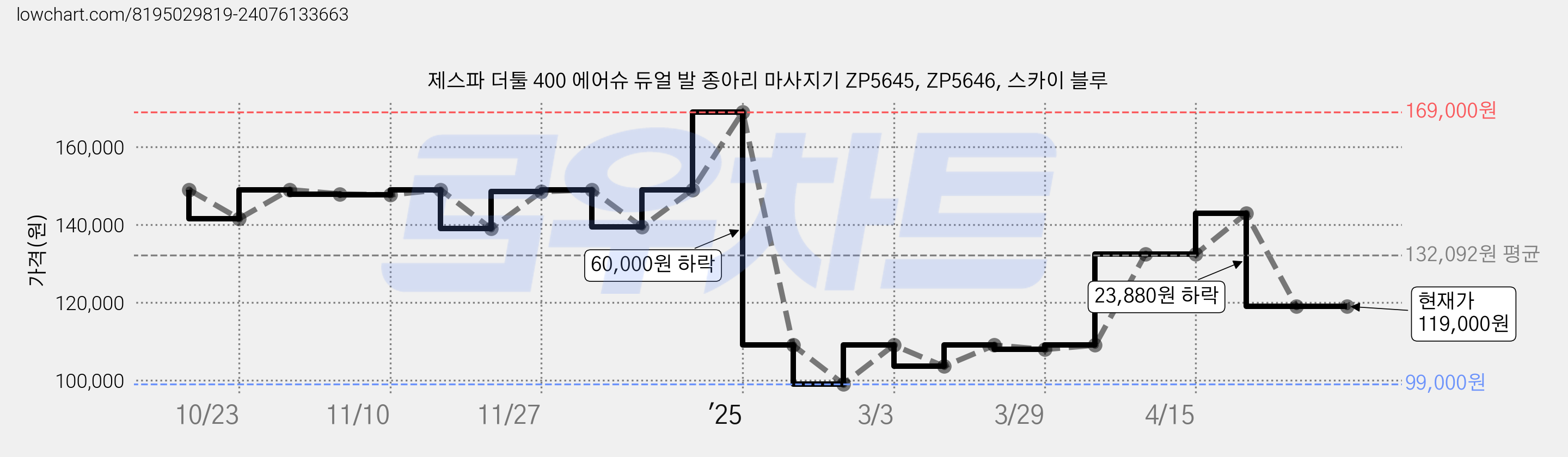 제스파 더툴 400 에어슈 듀얼 발 종아리 마사지기 ZP5645, ZP5646, 스카이 블루 가격 변동 차트, 현재가 119,000원, 관측 최저가 99,000원