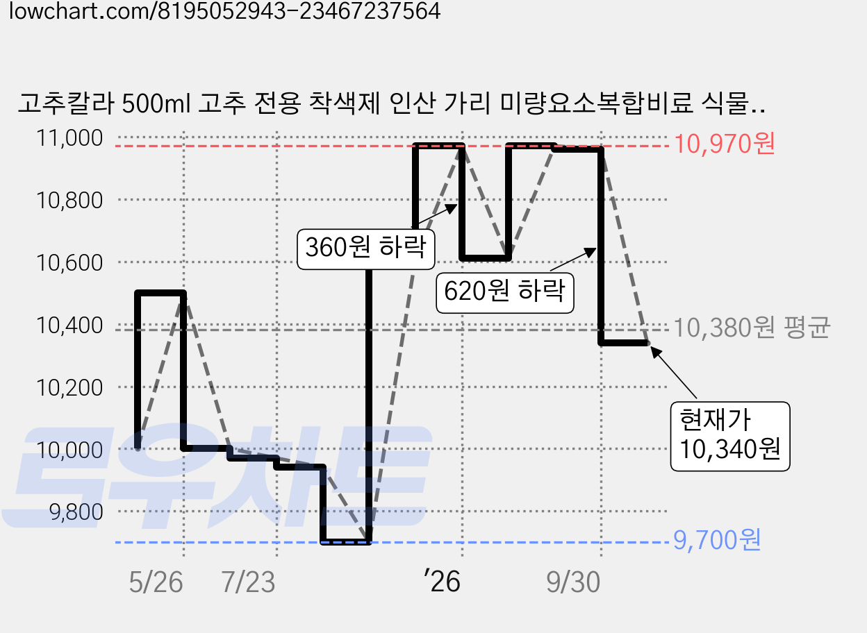 고추칼라 500ml 고추 전용 착색제 인산 가리 미량요소복합비료 식물영양제, 1개 가격 변동 차트, 현재가 10,340원, 관측 최저가 9,700원