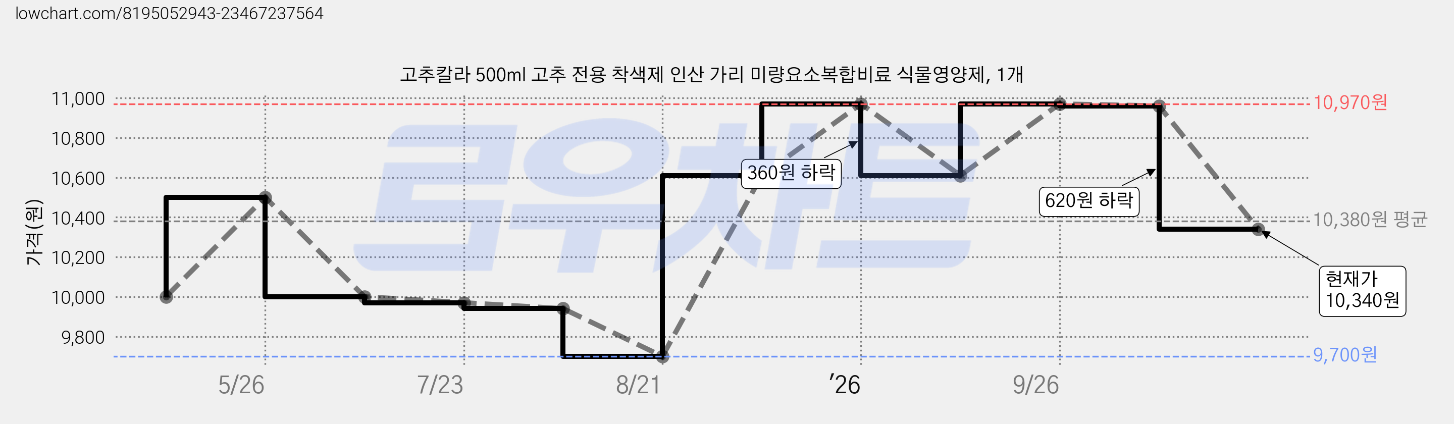 고추칼라 500ml 고추 전용 착색제 인산 가리 미량요소복합비료 식물영양제, 1개 가격 변동 차트, 현재가 10,340원, 관측 최저가 9,700원