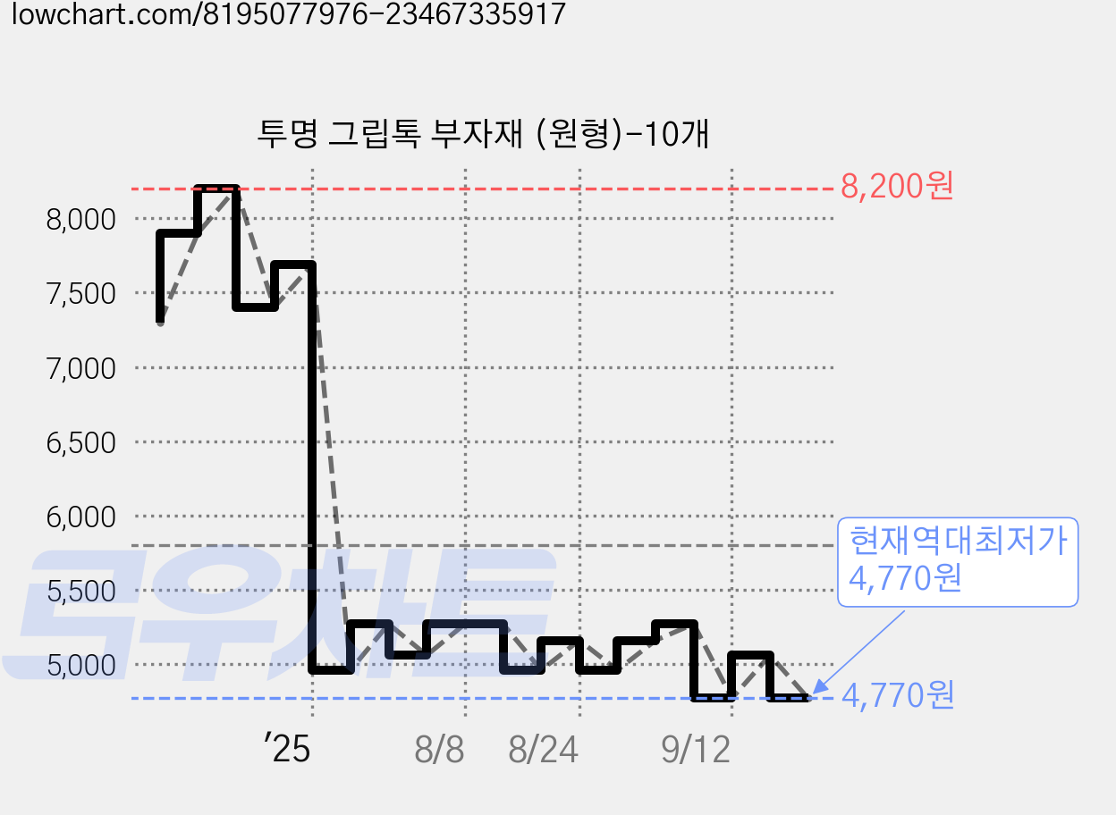 투명 그립톡 부자재 (원형)-10개 가격 변동 차트, 현재가 4,770원, 역대최저가