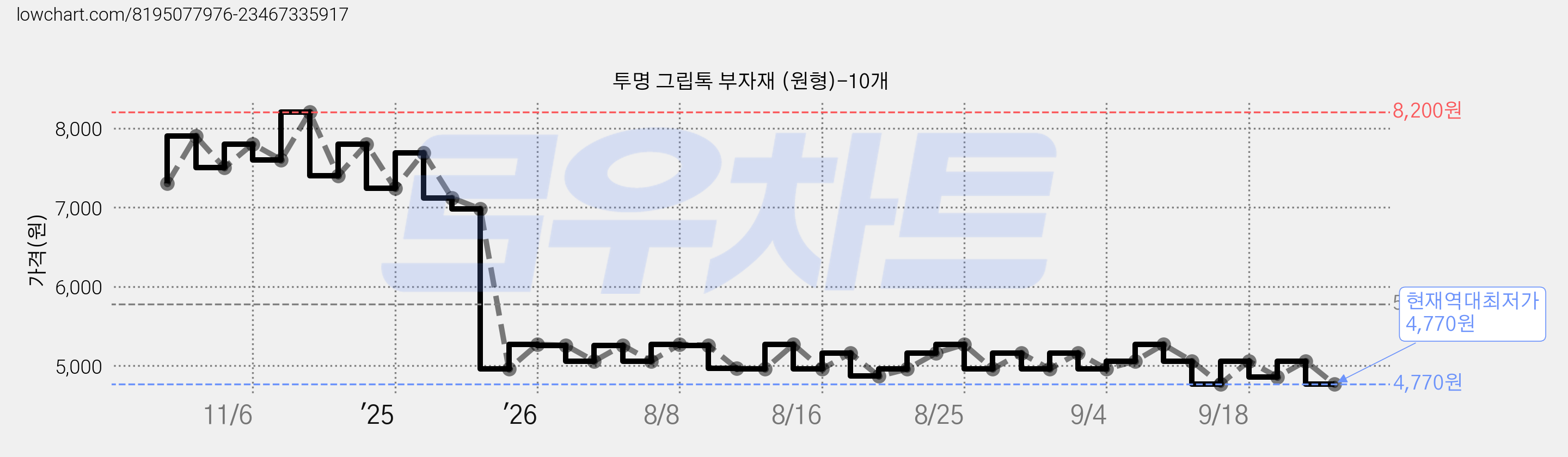투명 그립톡 부자재 (원형)-10개 가격 변동 차트, 현재가 4,770원, 역대최저가