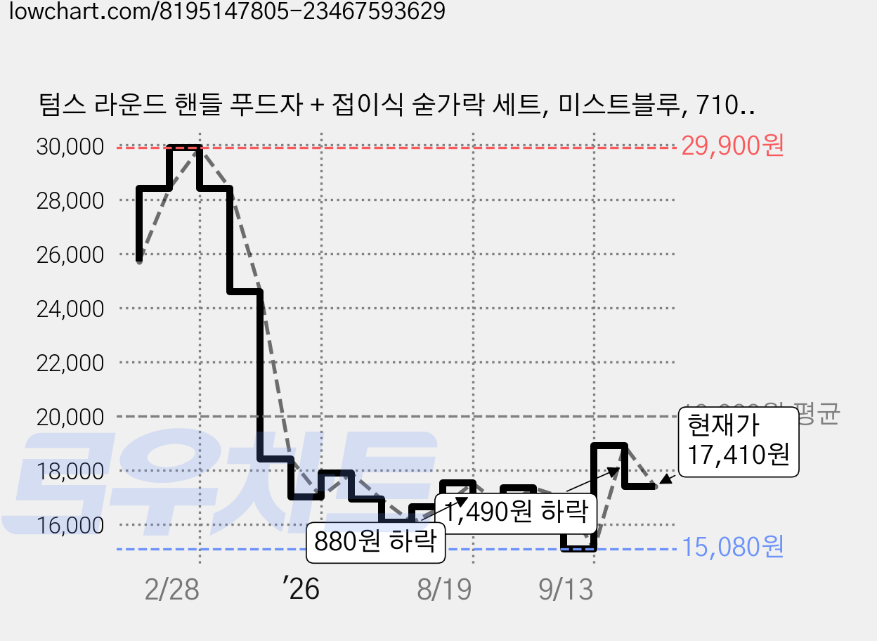 텀스 라운드 핸들 푸드자 + 접이식 숟가락 세트, 미스트블루, 710ml, 1세트 가격 변동 차트, 현재가 17,410원, 관측 최저가 15,080원