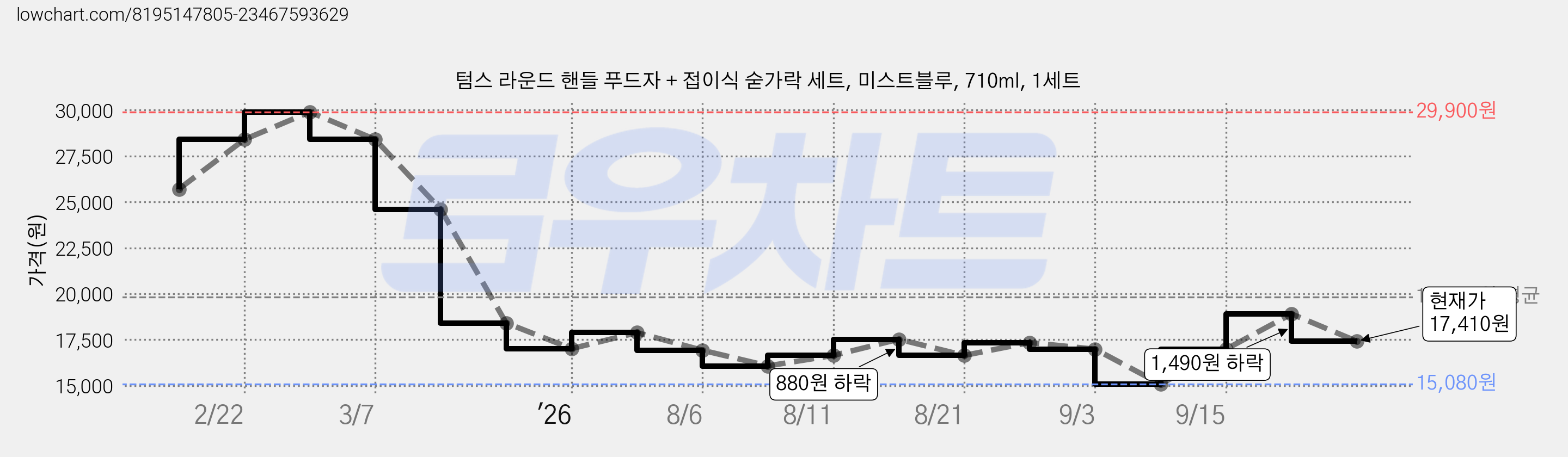텀스 라운드 핸들 푸드자 + 접이식 숟가락 세트, 미스트블루, 710ml, 1세트 가격 변동 차트, 현재가 17,410원, 관측 최저가 15,080원