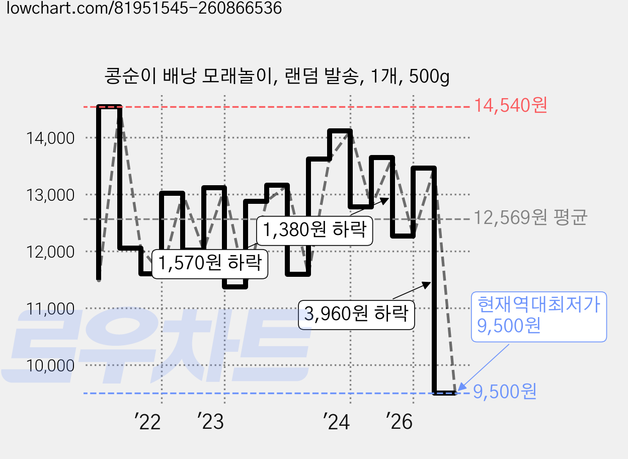 콩순이 배낭 모래놀이, 랜덤 발송, 1개, 500g 가격 변동 차트, 현재가 9,500원, 역대최저가