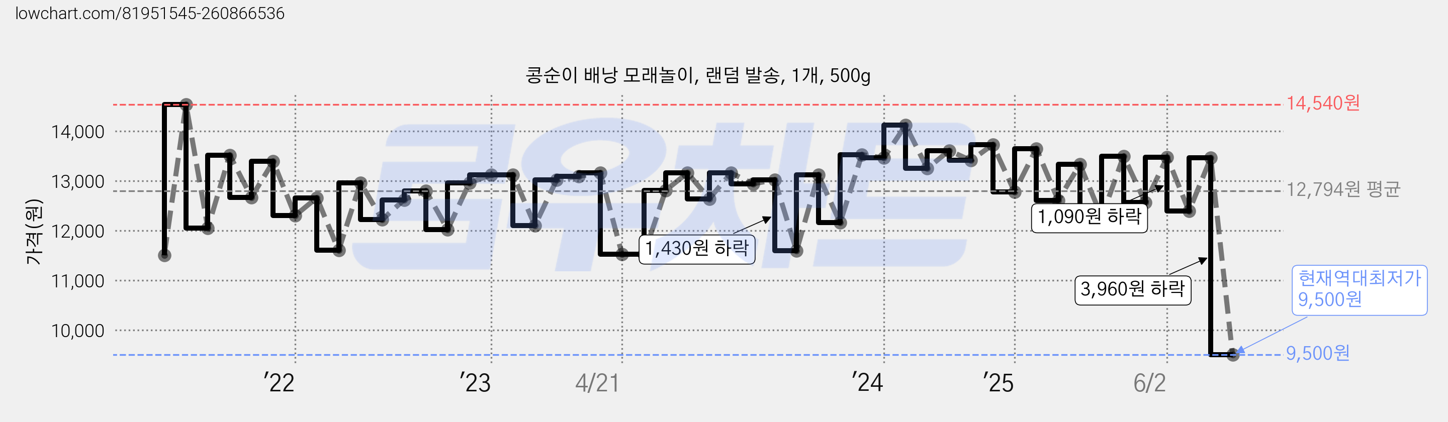 콩순이 배낭 모래놀이, 랜덤 발송, 1개, 500g 가격 변동 차트, 현재가 9,500원, 역대최저가