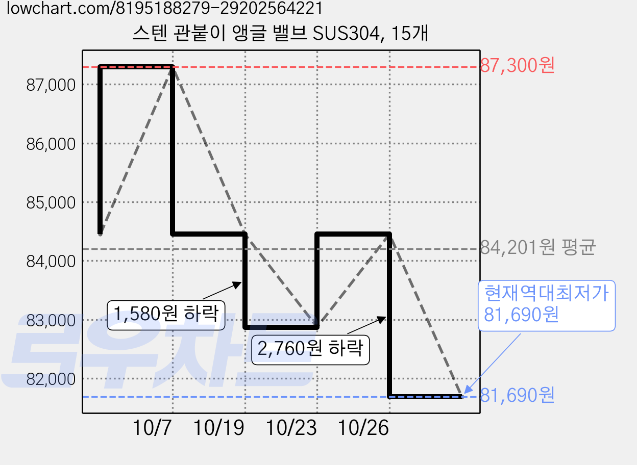 스텐 관붙이 앵글 밸브 SUS304, 15개 가격 변동 차트, 현재가 81,690원, 역대최저가