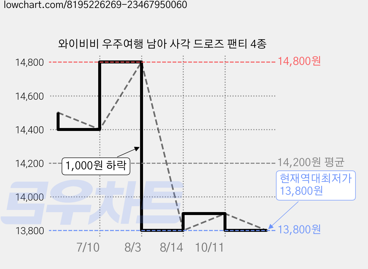 와이비비 우주여행 남아 사각 드로즈 팬티 4종 가격 변동 차트, 현재가 13,800원, 역대최저가