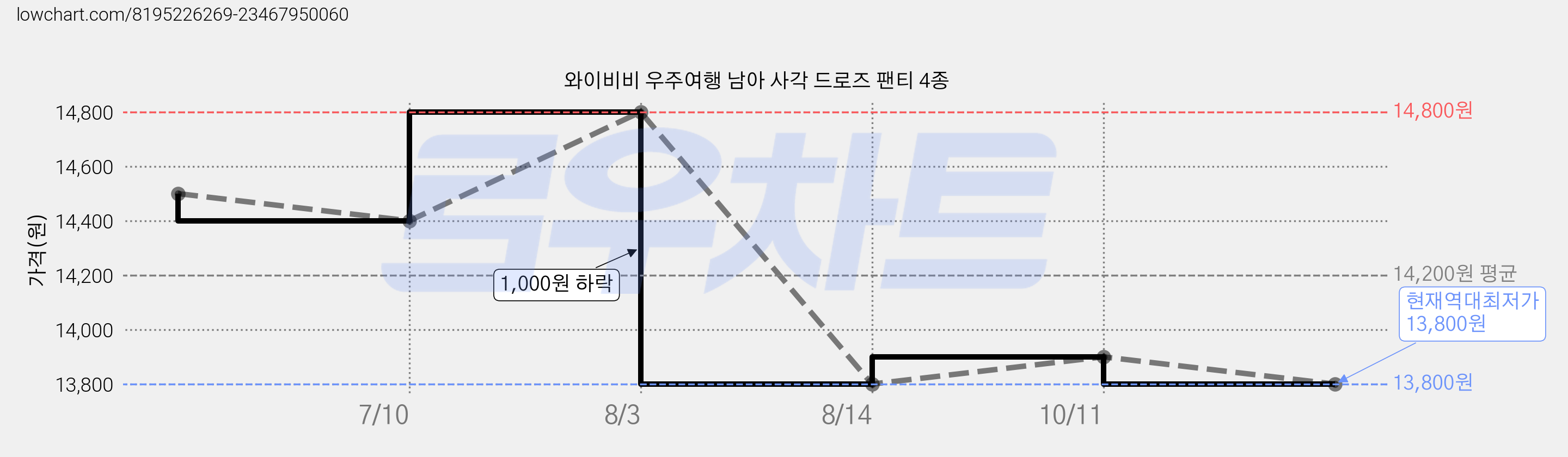 와이비비 우주여행 남아 사각 드로즈 팬티 4종 가격 변동 차트, 현재가 13,800원, 역대최저가