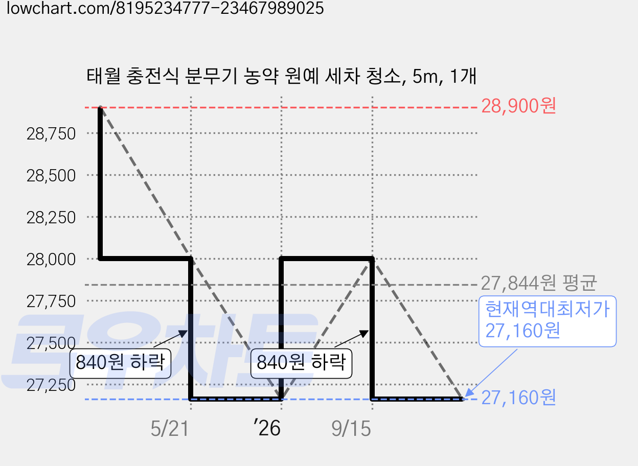 태월 충전식 분무기 농약 원예 세차 청소, 5m, 1개 가격 변동 차트, 현재가 27,160원, 역대최저가
