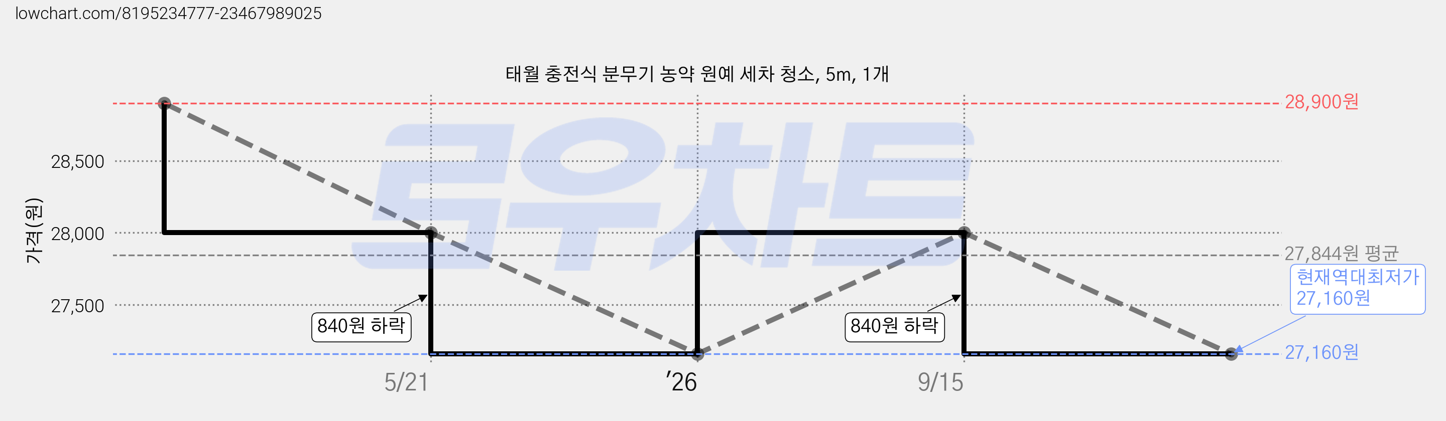 태월 충전식 분무기 농약 원예 세차 청소, 5m, 1개 가격 변동 차트, 현재가 27,160원, 역대최저가