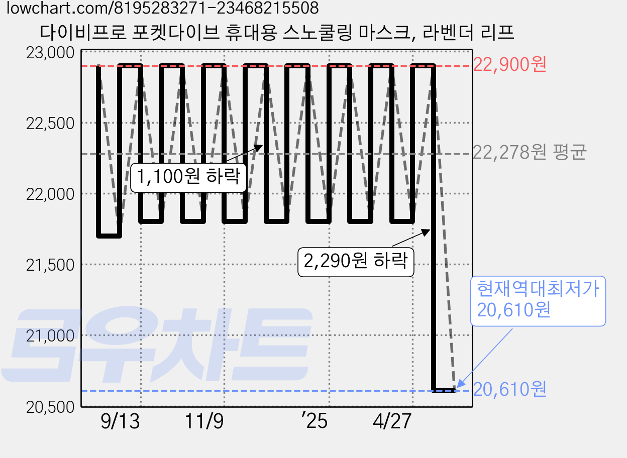 다이비프로 포켓다이브 휴대용 스노쿨링 마스크, 라벤더 리프 가격 변동 차트, 현재가 20,610원, 역대최저가