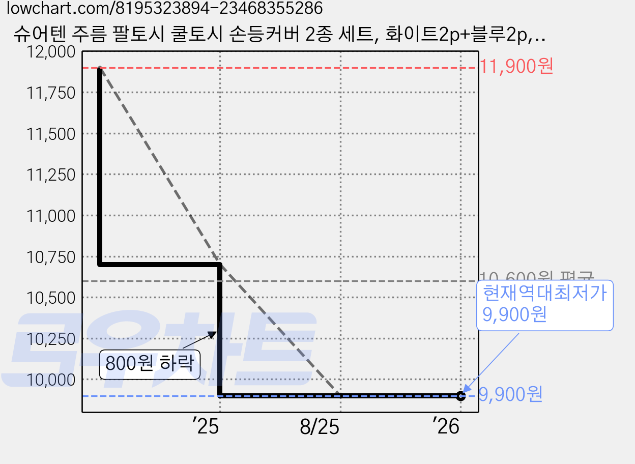 슈어텐 주름 팔토시 쿨토시 손등커버 2종 세트, 화이트2p+블루2p, 1개 가격 변동 차트, 현재가 9,900원, 역대최저가