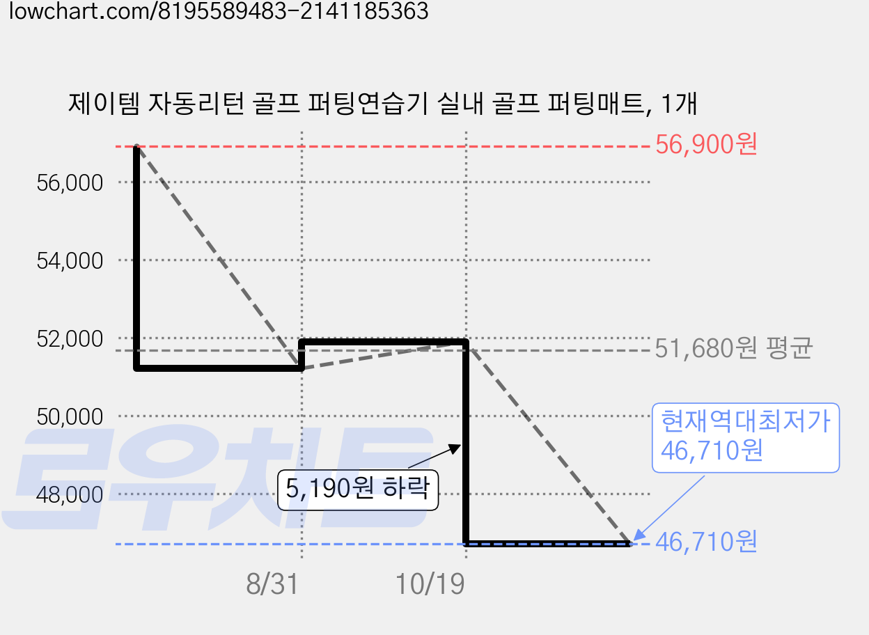제이템 자동리턴 골프 퍼팅연습기 실내 골프 퍼팅매트, 1개 가격 변동 차트, 현재가 46,710원, 역대최저가