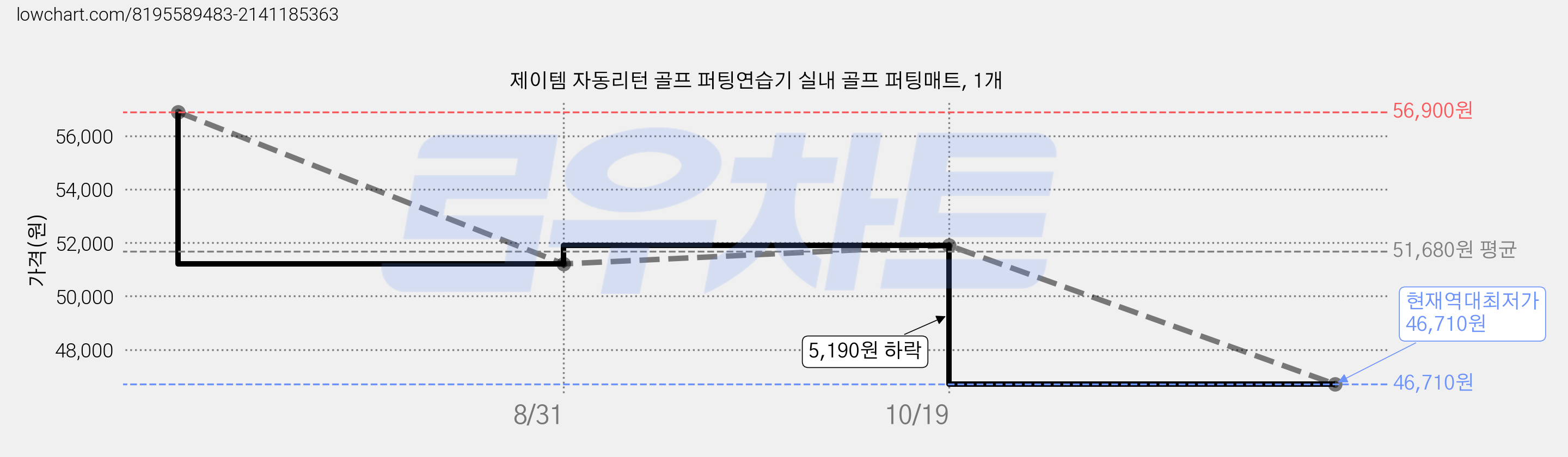 제이템 자동리턴 골프 퍼팅연습기 실내 골프 퍼팅매트, 1개 가격 변동 차트, 현재가 46,710원, 역대최저가